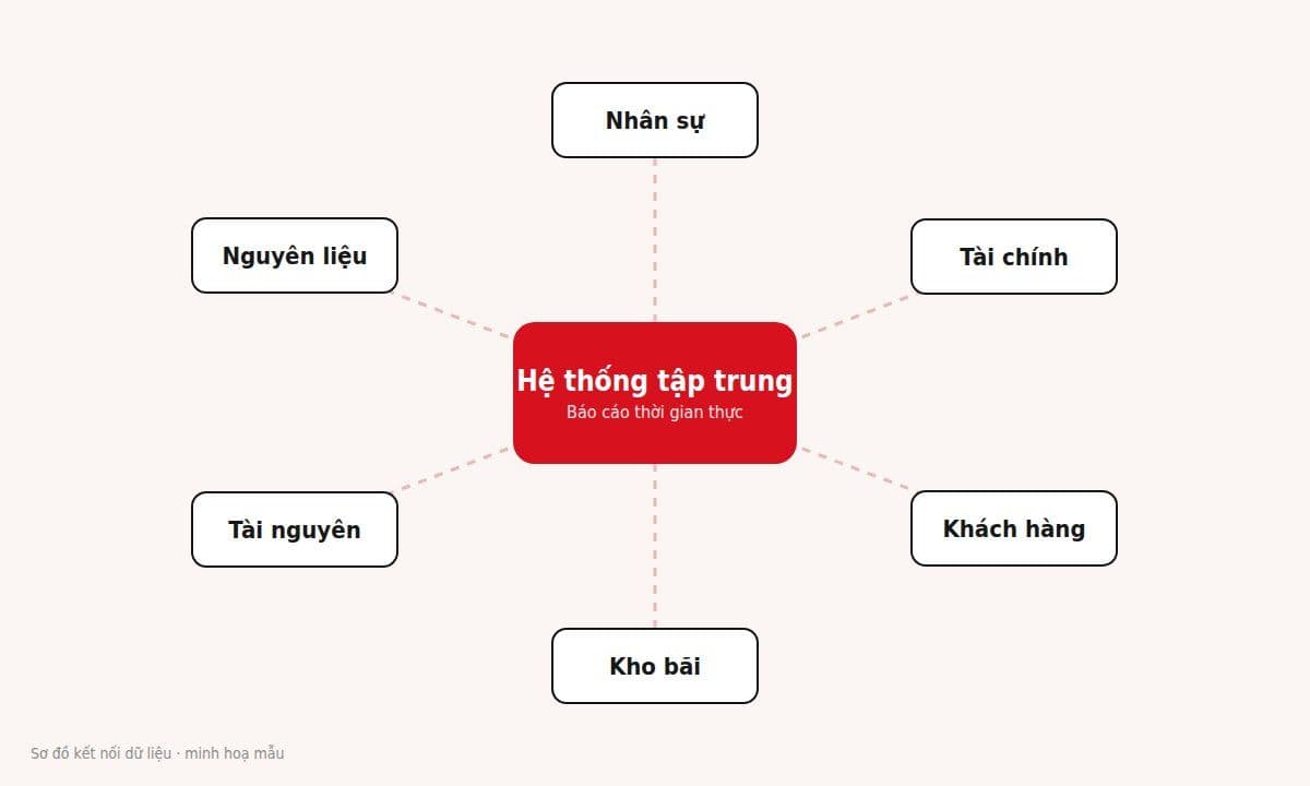 Sơ đồ kết nối dữ liệu mẫu